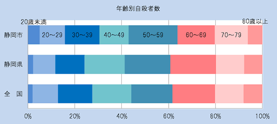静岡市・静岡県・国における年齢別自殺者数の割合（平成23年）のグラフ