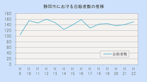 静岡市における自殺者数の推移（平成9年から平成22年まで）のグラフ。平成22年の自殺者は151人でした。