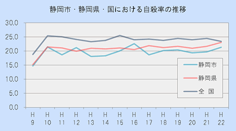 静岡市・静岡県・国における自殺死亡率の推移（平成9年から平成22年まで）のグラフ。