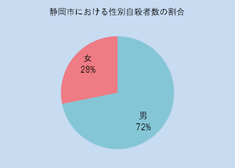 静岡市における性別自殺者数の割合（平成22年）のグラフで男性が72％、女性が28％です。