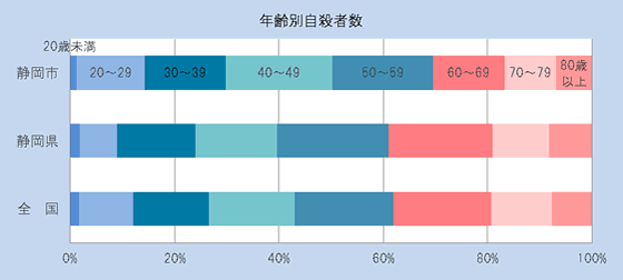 静岡市・静岡県・国における年齢別自殺者数の割合（平成22年）のグラフ