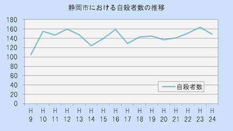 静岡市における自殺者数の推移（平成9年から平成24年まで）のグラフ。平成24年の自殺者は138人でした。