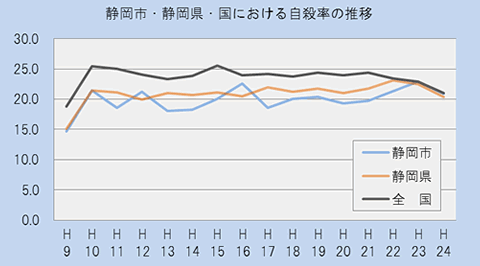 静岡市・静岡県・国における自殺死亡率の推移（平成9年から平成24年まで）のグラフ。平成24年の自殺死亡率は19.4でした。