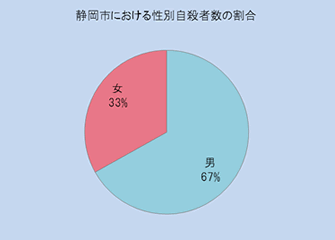 静岡市における性別自殺者数の割合（平成24年）のグラフで男性が67％、女性が33％です。