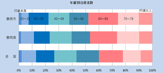 静岡市・静岡県・国における年齢別自殺者数の割合（平成24年）のグラフ