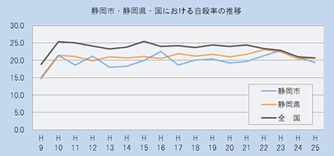 静岡市・静岡県・国における自殺死亡率の推移（平成9年から平成25年まで）のグラフ。平成25年の自殺死亡率は19.4でした。