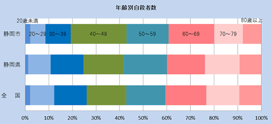 静岡市・静岡県・国における年齢別自殺者数の割合（平成25年）のグラフ