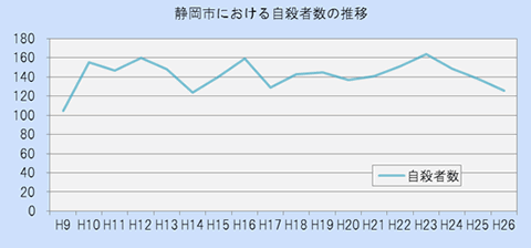 静岡市における自殺者数の推移（平成9年から平成26年まで）のグラフ。平成26年の自殺者は126人でした。