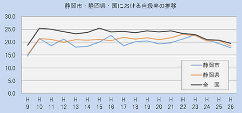 静岡市・静岡県・国における自殺死亡率の推移（平成9年から平成26年まで）のグラフ。平成26年の自殺死亡率は17.8でした。