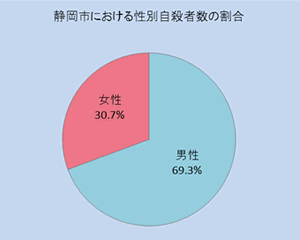 静岡市における性別自殺者数の割合（H26）のグラフで男性が69.3％、女性が30.7％です。
