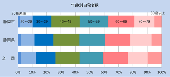 静岡市・静岡県・国における年齢別自殺者数の割合（H26）のグラフ