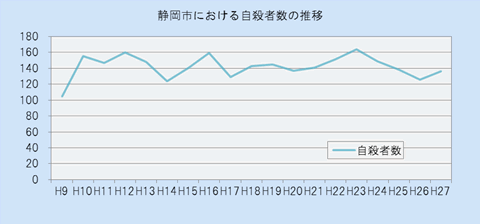 静岡市における自殺者数の推移（平成9年から平成27年まで）のグラフです平成26年より平成27年は増加しています。