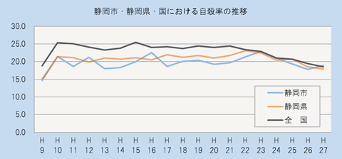 静岡市・静岡県・国における自殺死亡率の推移（平成9年から平成27年まで）のグラフ。全国や静岡県の自殺死亡率は低下していますが、静岡市は増加しています。