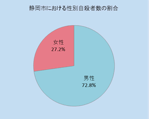静岡市における性別自殺者数の割合（H26）のグラフで男性が72.8％、女性が27.2％です。