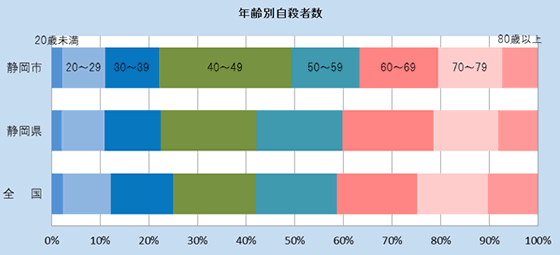 静岡市・静岡県・国における年齢別自殺者数の割合（H27）のグラフです。静岡市は静岡県・全国に比べて、40代の自殺者の割合が多くなっています。