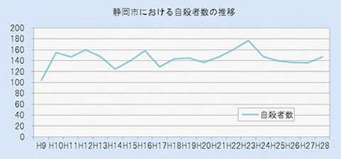静岡市における自殺者数の推移（平成9年から平成28年まで）のグラフです平成27年より平成28年は増加しています。