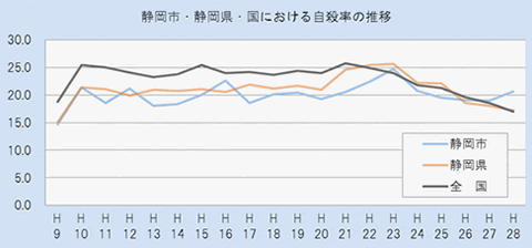 静岡市・静岡県・国における自殺死亡率の推移（平成9年から平成28年まで）のグラフ。全国や静岡県の自殺死亡率は低下していますが、静岡市は増加しています。