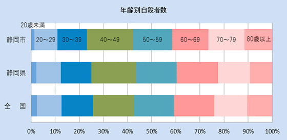 静岡市・静岡県・国における年齢別自殺者数の割合（H28）のグラフです。静岡市は静岡県・全国に比べて、40代の自殺者の割合が多くなっています。