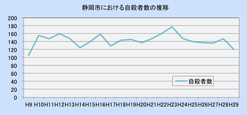 静岡市における自殺者数の推移（平成9年から平成29年まで）のグラフです平成28年より平成29年は減少しています。