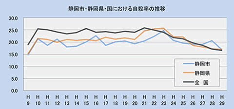 静岡市・静岡県・国における自殺死亡率の推移（平成9年から平成29年まで）のグラフ。全ての地域において昨年より減少しています。