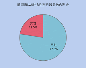 静岡市における性別自殺者数の割合（H29）のグラフです。