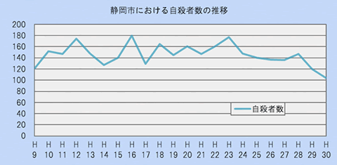 静岡市における自殺者数の推移（平成9年から平成30年まで）のグラフです平成29年より平成30年は減少しています。