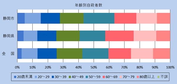 静岡市は静岡県・全国に比べて、20歳未満、60代、70代の自殺者の割合が多くなっています。