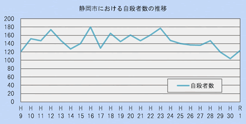 静岡市における自殺者数の推移（平成9年から平成30年まで）のグラフです平成29年より平成30年は減少しています。