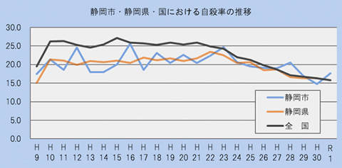 静岡市・静岡県・国における自殺死亡率の推移（平成9年から平成30年まで）のグラフ。全ての地域において昨年より減少しています。