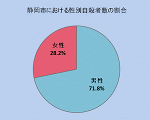 静岡市の自殺者のうち、男性が６割を占めます。