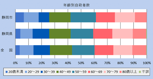 静岡市は静岡県・全国に比べて、20歳未満、60代、70代の自殺者の割合が多くなっています。