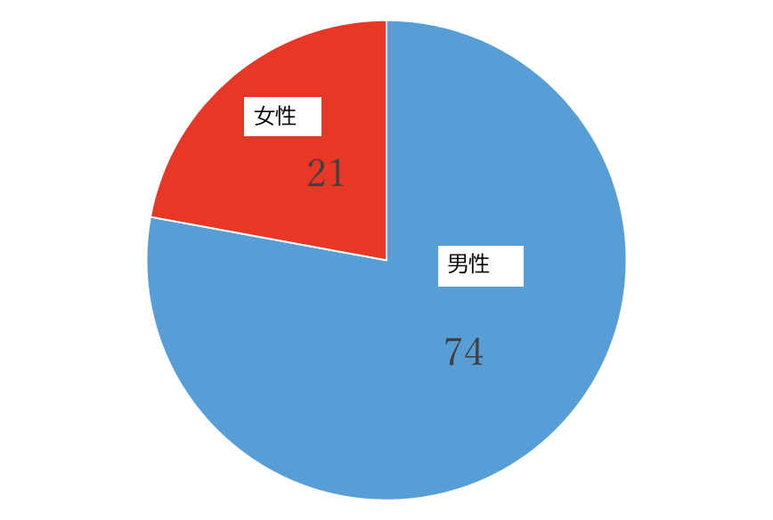 静岡市における性別自殺者数の割合