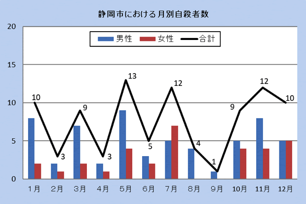 静岡市における月別自殺者数（令和2年、令和元年）男女、合計でグラフを表示しています。