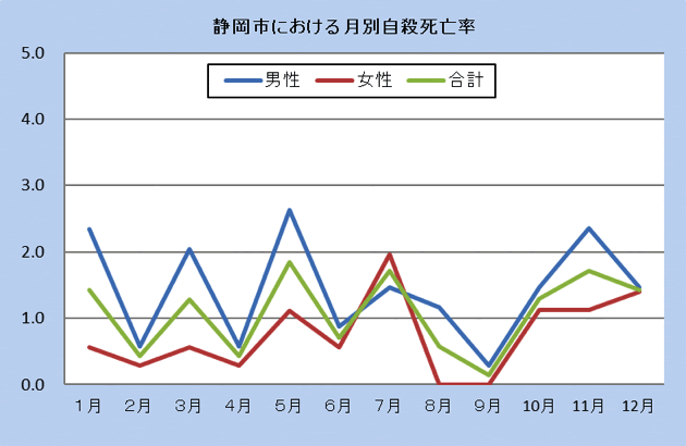 静岡市における月別自殺死亡率（令和2年）全国の自殺死亡率と静岡市の自殺死亡率です。