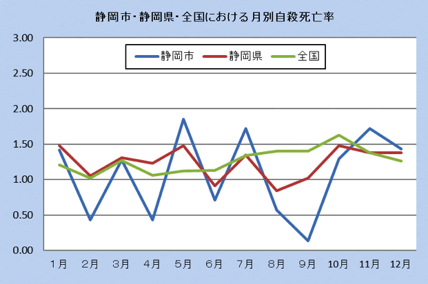 静岡市・全国における月別自殺者率（令和2年）の結果。グラフは令和元年12月までの結果です。