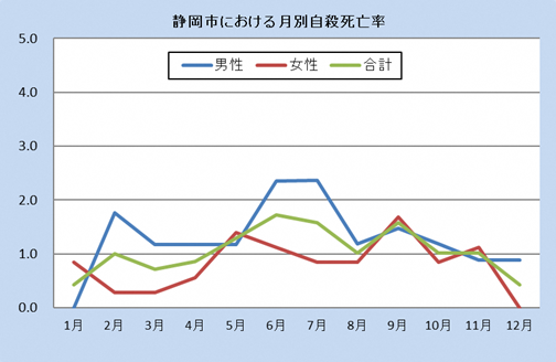 静岡市における月別自殺死亡率（令和3年）全国の自殺死亡率と静岡市の自殺死亡率です。