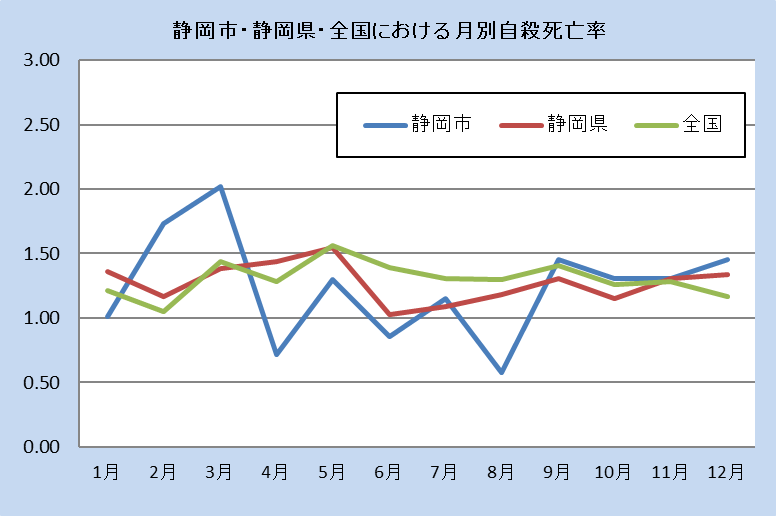 静岡市・全国における月別自殺者率（令和4年）の結果。