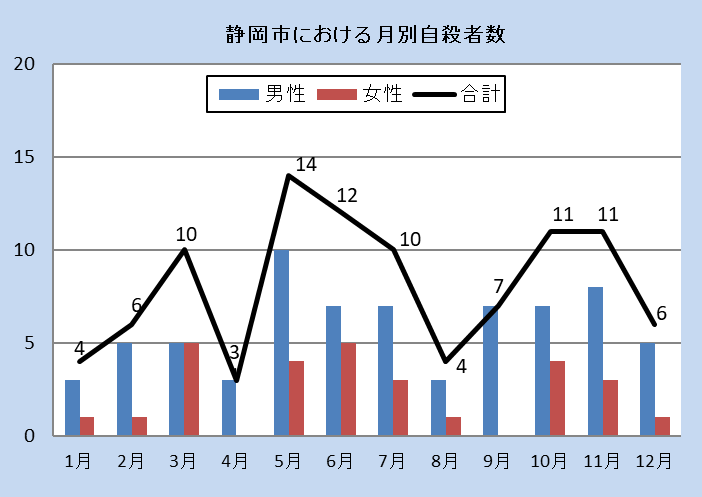 静岡市における月別自殺者数（令和5年、令和4年）男女、合計でグラフを表示しています。