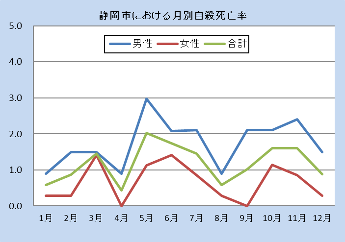 静岡市における月別自殺死亡率（令和5年）全国の自殺死亡率と静岡市の自殺死亡率です。