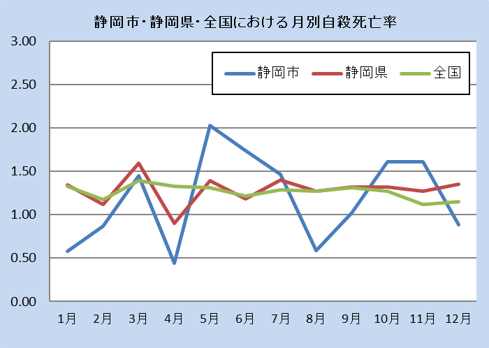 静岡市・全国における月別自殺者率（令和5年）の結果。