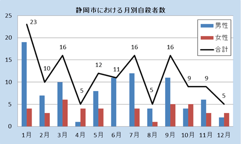 静岡市における月別自殺者数（平成25年）男女、合計でグラフを表示しています。以下数値を紹介します。１月２３件、２月１０件、３月１６件、4月５件、５月１２件、6月１１件、７月１６件、８月５件、９月１６件、１０月９件、１１月９件、１２月５件