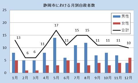 静岡市における月別自殺者数（平成26年）男女、合計でグラフを表示しています。以下数値を紹介します。１月１３件、２月６件、３月６件、4月１１件、５月１７件、6月１１件、７月１５件、８月１５件、９月１１件、１０月１１件、１１月１１件、１２月１０件