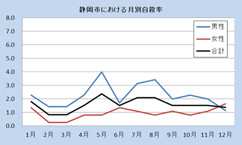 静岡市における月別自殺死亡率（平成２５年）全国の自殺死亡率と静岡市の自殺死亡率