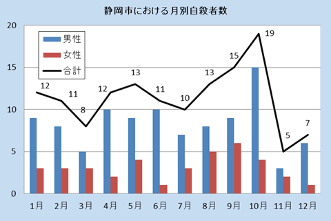 静岡市における月別自殺者数（平成27年）男女、合計でグラフを表示しています。以下数値を紹介します。１月１２件、２月１１件、３月８件、4月１２件、５月１３件、6月１１件、７月１０件、８月１３件、９月１５件、１０月１９件、１１月５件、１２月７件