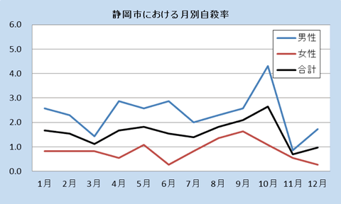 静岡市における月別自殺死亡率（平成２７年）全国の自殺死亡率と静岡市の自殺死亡率