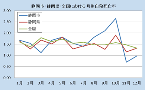 静岡市・全国における月別自殺者率（平成27年）