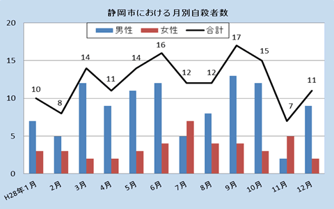 静岡市における月別自殺者数（平成28年）男女、合計でグラフを表示しています。以下数値を紹介します。平成28年1月10件、2月8件、3月13件、4月11件、5月12件、6月15件、7月11件、8月10件、9月16件、10月15件、11月7件、12月11件