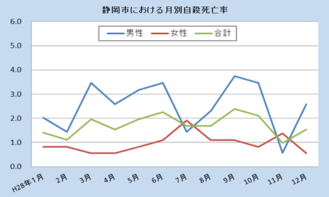 静岡市における月別自殺死亡率（平成28年）全国の自殺死亡率と静岡市の自殺死亡率です。平成28年1月の結果から12月の結果を表示しています。