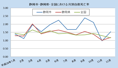 静岡市・全国における月別自殺者率（平成28年）の結果。グラフは平成28年1月から12月の結果です。