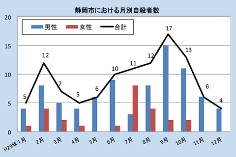 静岡市における月別自殺者数（平成29年）男女、合計でグラフを表示しています。以下数値を紹介します。平成29年1月5件、2月12件、3月7件、4月5件、5月6件、6月10件、7月11件、8月12件、9月17件、10月13件、11月6件、12月4件
